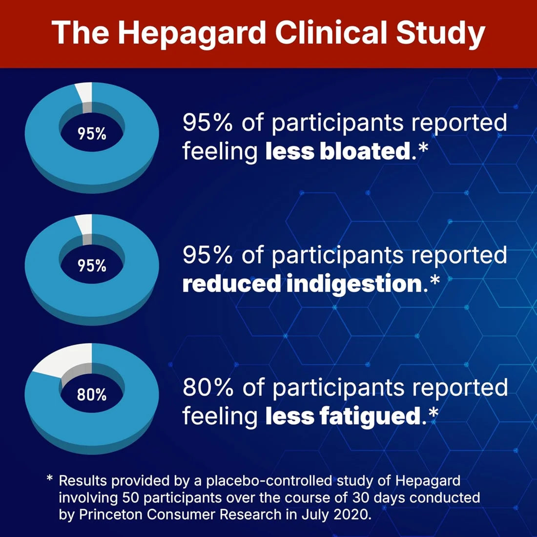 Hepagard Natural Liver Support | 30 Vegetable Capsules