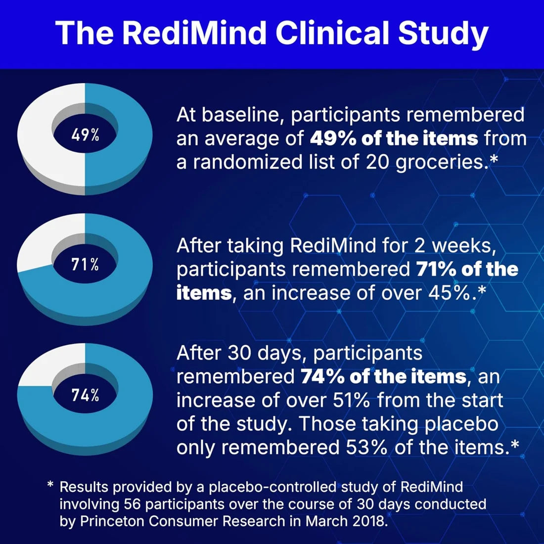 RediMind Natural Cognitive Enhancer | 30 Vegetable Capsules